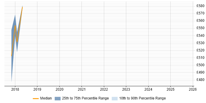 Contractor daily rate distribution trend for jobs in Crewe citing Product Planning
