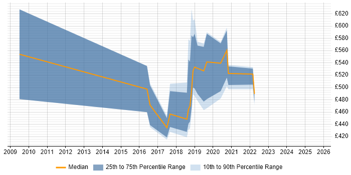 Contractor daily rate distribution trend for jobs in Crewe citing Programme Management