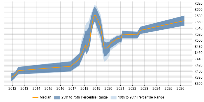 Contractor daily rate distribution trend for jobs in Crewe citing Project Delivery