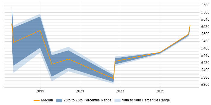 Contractor daily rate distribution trend for jobs in Crewe citing Project Governance