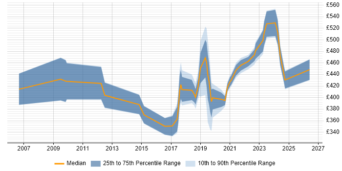 Contractor daily rate distribution trend for jobs in Crewe citing Project Management