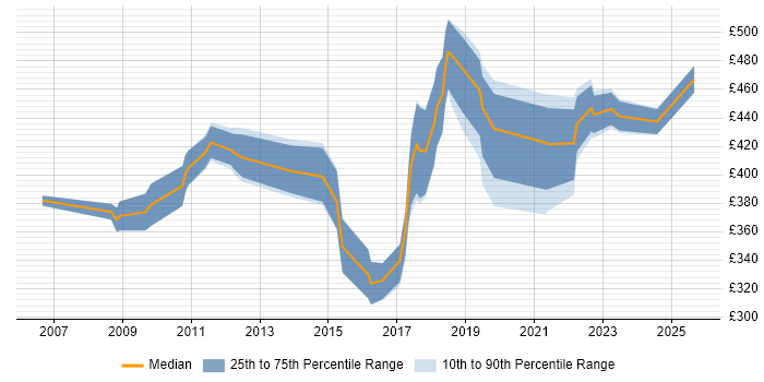 Contractor daily rate distribution trend for Project Manager job vacancies in Crewe