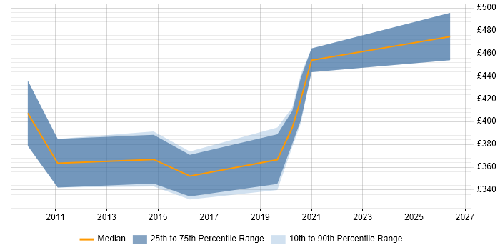 Contractor daily rate distribution trend for jobs in Crewe citing Project Planning