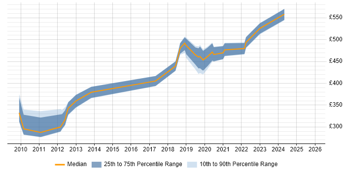 Contractor daily rate distribution trend for jobs in Crewe citing QA