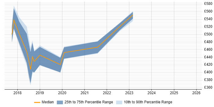 Contractor daily rate distribution trend for jobs in Crewe citing React