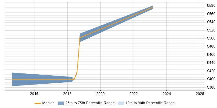 Contractor daily rate distribution trend for jobs in Crewe citing Relational Database
