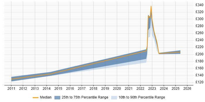 Contractor daily rate distribution trend for jobs in Crewe citing Remedy
