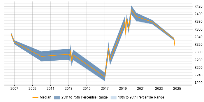 Contractor daily rate distribution trend for jobs in Crewe citing Retail