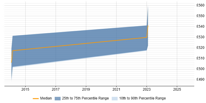 Contractor daily rate distribution trend for SAP Consultant job vacancies in Crewe
