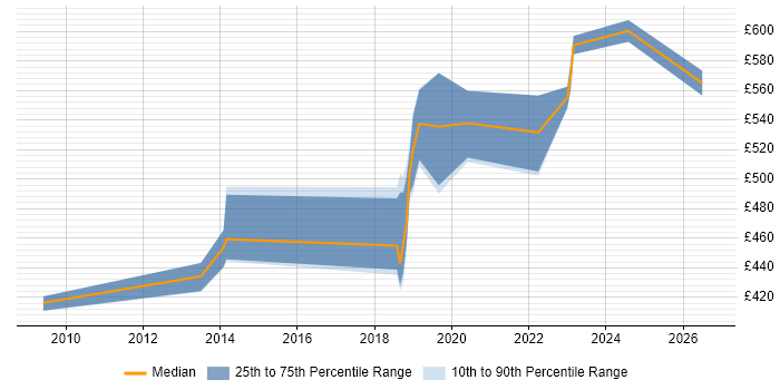Contractor daily rate distribution trend for jobs in Crewe citing SAP