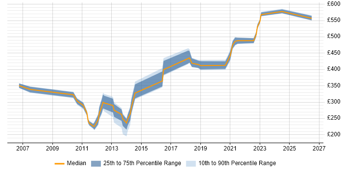 Contractor daily rate distribution trend for jobs in Crewe citing SC Cleared