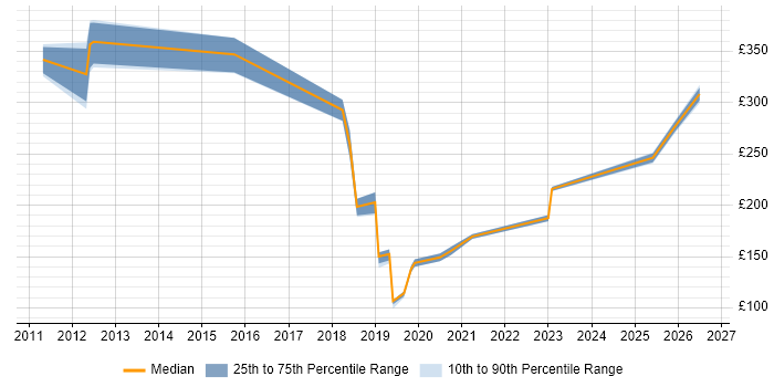 Contractor daily rate distribution trend for jobs in Crewe citing SCCM
