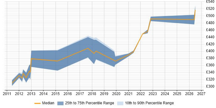 Contractor daily rate distribution trend for jobs in Crewe citing SDLC