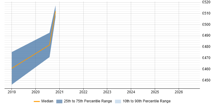 Contractor daily rate distribution trend for Senior Business Analyst job vacancies in Crewe