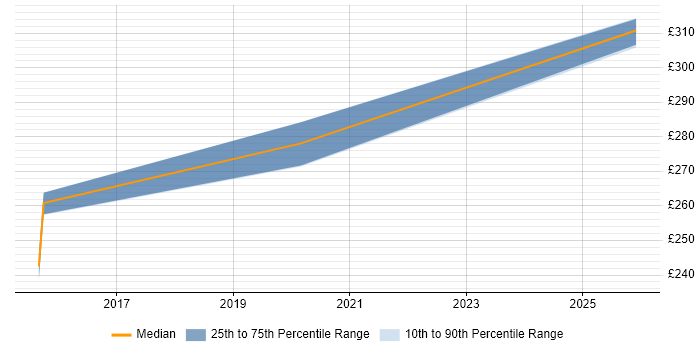 Contractor daily rate distribution trend for Server Engineer job vacancies in Crewe