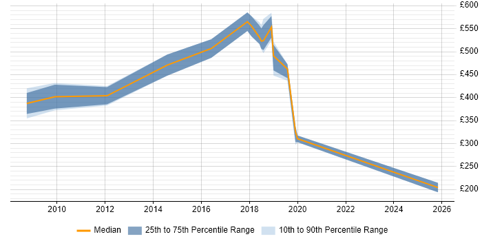 Contractor daily rate distribution trend for jobs in Crewe citing Service Delivery