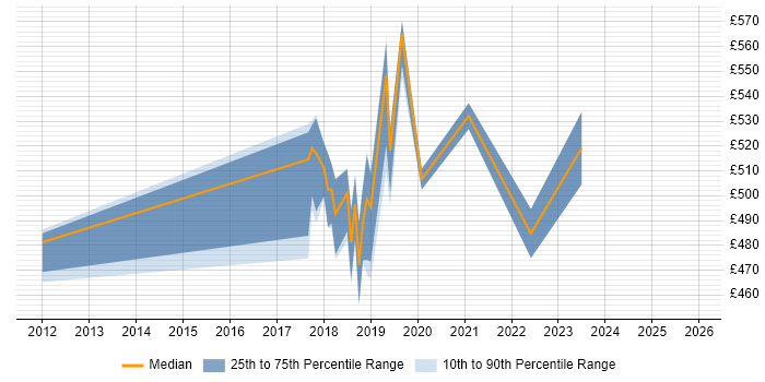 Contractor daily rate distribution trend for jobs in Crewe citing Service Design