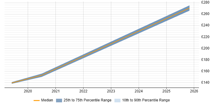 Contractor daily rate distribution trend for Service Desk Engineer job vacancies in Crewe