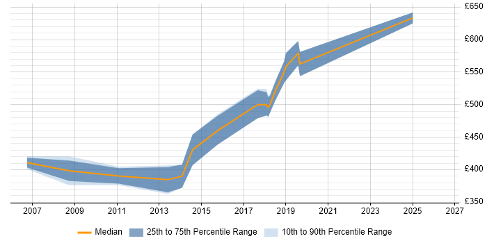 Contractor daily rate distribution trend for jobs in Crewe citing Service Management
