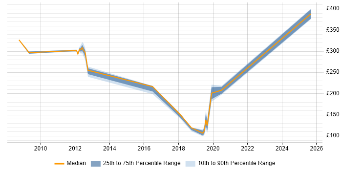 Contractor daily rate distribution trend for jobs in Crewe citing SLA