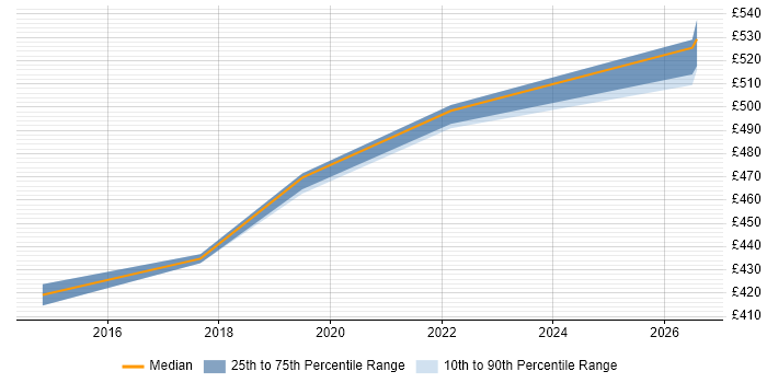 Contractor daily rate distribution trend for jobs in Crewe citing Software Delivery