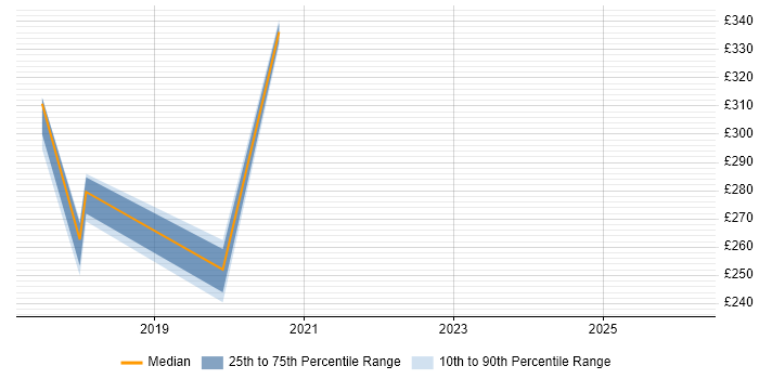 Contractor daily rate distribution trend for jobs in Crewe citing Spreadsheet
