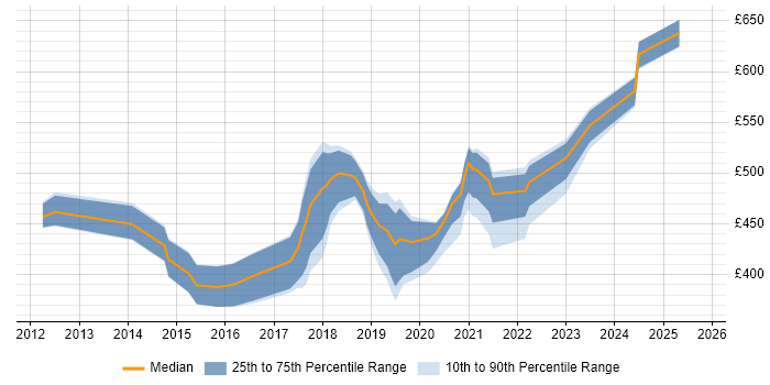 Contractor daily rate distribution trend for jobs in Crewe citing Stakeholder Management