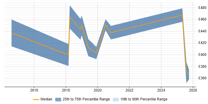 Contractor daily rate distribution trend for jobs in Crewe citing Strategic Thinking Contractor daily rate distribution trend for jobs in Crewe citing Strategic Thinking