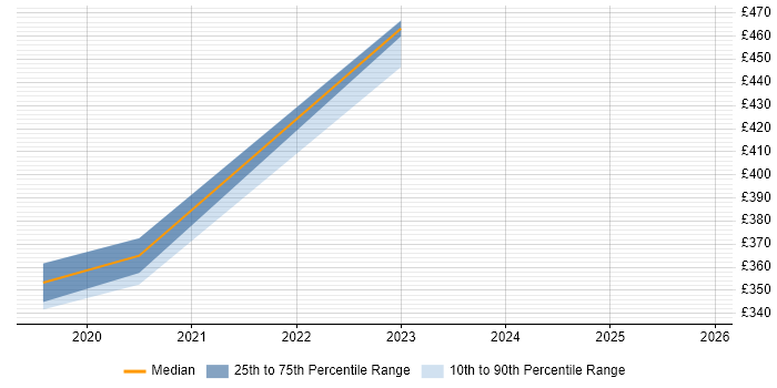 Contractor daily rate distribution trend for jobs in Crewe citing System Integration Testing