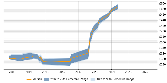Contractor daily rate distribution trend for jobs in Crewe citing T-SQL
