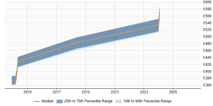 Contractor daily rate distribution trend for Team Leader job vacancies in Crewe