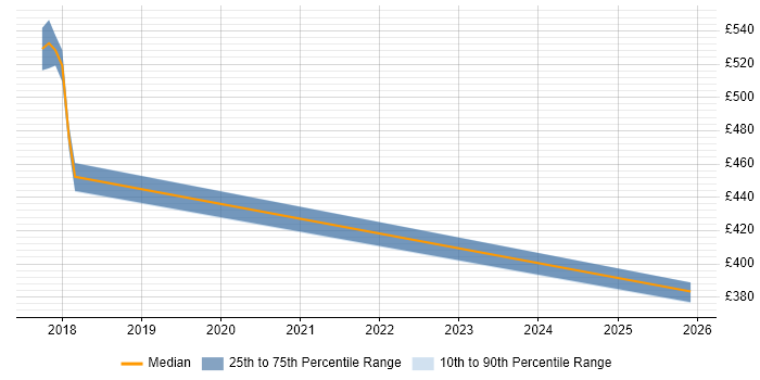 Contractor daily rate distribution trend for jobs in Crewe citing Terraform