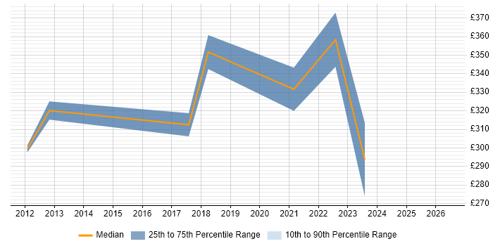 Contractor daily rate distribution trend for jobs in Crewe citing VMware Infrastructure