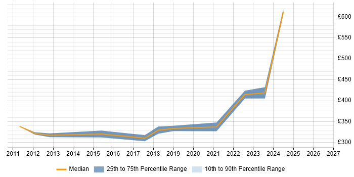 Contractor daily rate distribution trend for jobs in Crewe citing VMware