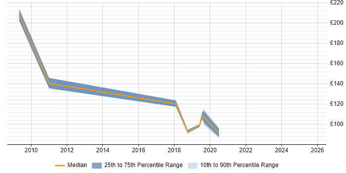 Contractor daily rate distribution trend for jobs in Crewe citing VPN
