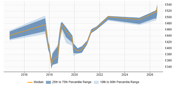 Contractor daily rate distribution trend for jobs in Crewe citing Waterfall
