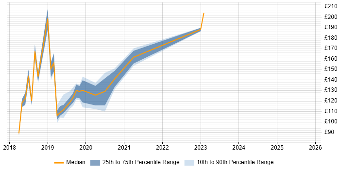 Contractor daily rate distribution trend for jobs in Crewe citing Windows 10