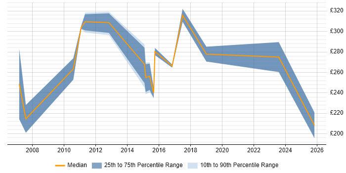 Contractor daily rate distribution trend for jobs in Crewe citing Windows Server