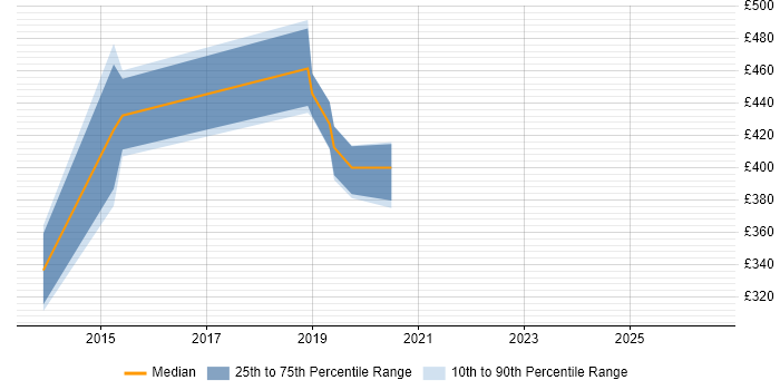 Contractor daily rate distribution trend for jobs in Crewe citing Wireframes