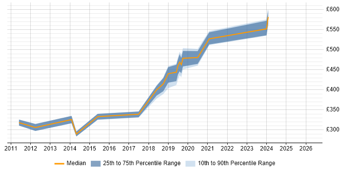Contractor daily rate distribution trend for jobs in Crewe citing Workflow
