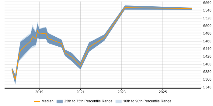 Contractor daily rate distribution trend for jobs in Crewe citing Workshop Facilitation