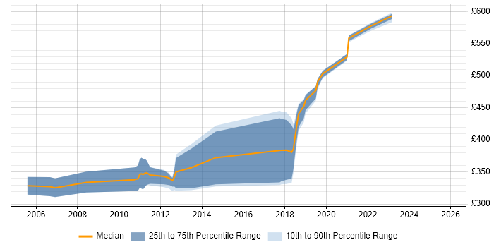 Contractor daily rate distribution trend for jobs in Crewe citing XML