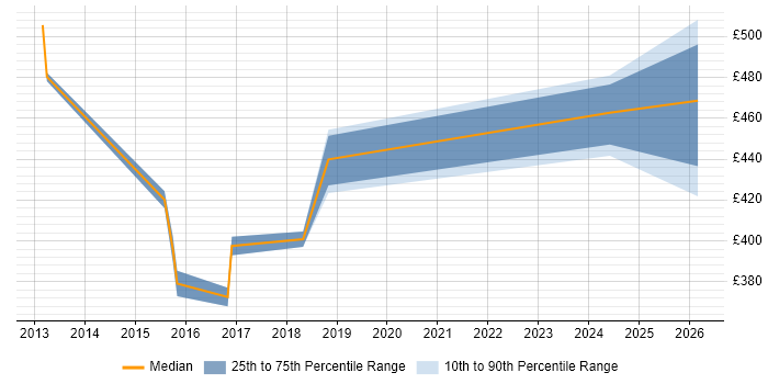 Contractor daily rate distribution trend for jobs in Cheshire citing CRISC