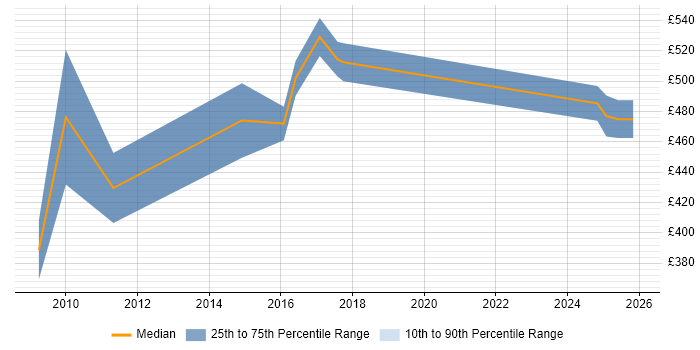 Contractor daily rate distribution trend for jobs in Cheshire citing Critical Success Factor