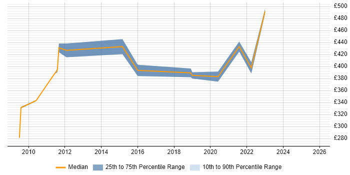 Contractor daily rate distribution trend for CRM Manager job vacancies in Cheshire