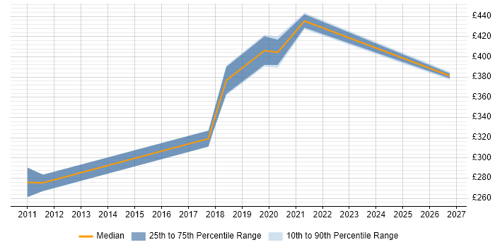 Contractor daily rate distribution trend for jobs in Cheshire citing Cross-Browser Testing