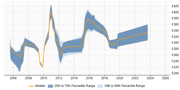 Contractor daily rate distribution trend for jobs in Cheshire citing Crystal Reports Contractor daily rate distribution trend for jobs in Cheshire citing Crystal Reports