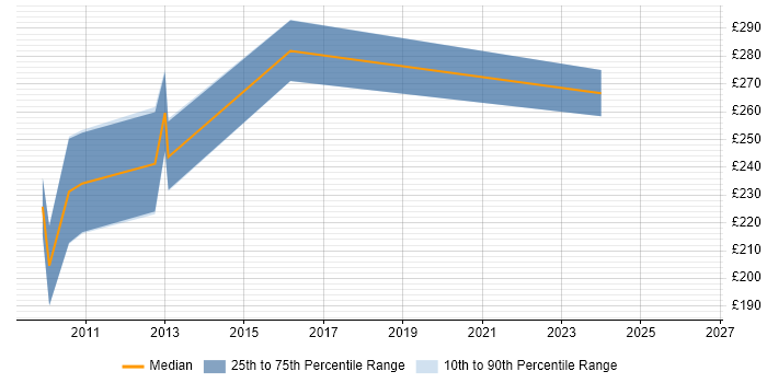Contractor daily rate distribution trend for CSS Developer job vacancies in Cheshire