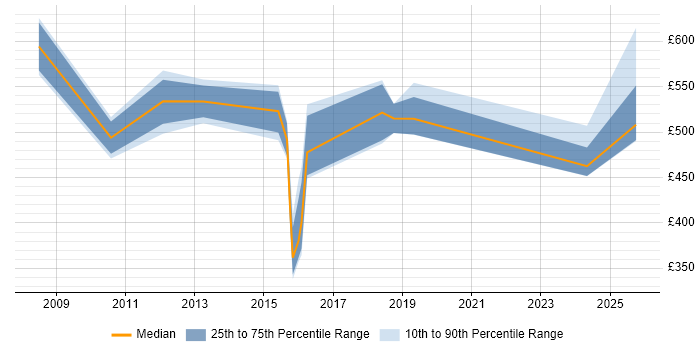 Contractor daily rate distribution trend for jobs in Cheshire citing Culture Change Contractor daily rate distribution trend for jobs in Cheshire citing Culture Change