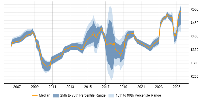 Contractor daily rate distribution trend for jobs in Cheshire citing Customer Experience Contractor daily rate distribution trend for jobs in Cheshire citing Customer Experience